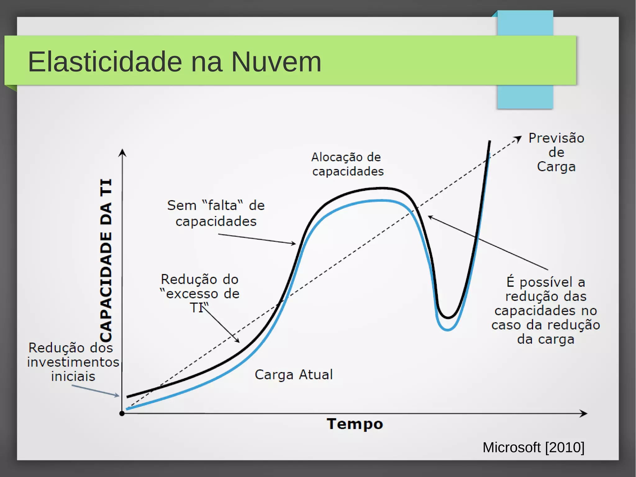 Elasticidade na Nuvem
Microsoft [2010]
 