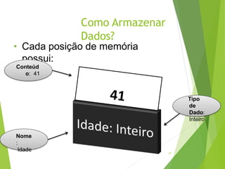 Como Armazenar
Dados?
17
• Cada posição de memória
possui:
Conteúd
o: 41
Tipo
de
Dado:
Inteiro
Nome
:
Idade
 