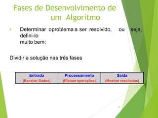 Fases de Desenvolvimento de
um Algoritmo
22
Entrada
(Receber Dados)
Processamento
(Efetuar operações)
Saída
(Mostrar resultados)
• Determinar oproblema a ser resolvido, ou seja,
defini-lo
muito bem;
Dividir a solução nas três fases
 