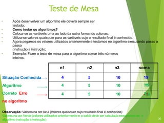 Teste de Mesa
• Após desenvolver um algoritmo ele deverá sempre ser
testado;
• Como testar os algoritmos?
•
•
•
Coloca-se as variáveis uma ao lado da outra formando colunas;
Utiliza-se valores quaisquer para as variáveis cujo o resultado final é conhecido.
Agora pegamos os valores utilizados anteriormente e testamos no algoritmo executando passo a
passo
(instrução a instrução;
• Exemplo: Fazer o teste de mesa para o algoritmo somar três números
inteiros.
n1 n2 n3 soma
4 5 10 19
4 5 10 ?19
4 5 10 -
?
1
1
9
Situação Conhecida
Algoritmo
Correto Erro
no algoritmo
Observação: Valores na cor Azul (Valores quaisquer cujo resultado final é conhecido)
Valores na cor Verde (valores utilizados anteriormente e a saída deve ser calculada executando-se o
algoritmo instrução a instrução) 30
 