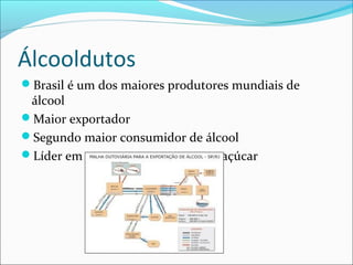 Álcooldutos
Brasil é um dos maiores produtores mundiais de
 álcool
Maior exportador
Segundo maior consumidor de álcool
Líder em tecnologia para cana-de-açúcar
 