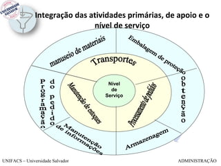 Integração das atividades primárias, de apoio e o
                               nível de serviço




                                   Nível
                                    de
                                  Serviço




UNIFACS – Universidade Salvador                        ADMINISTRAÇÃO
 