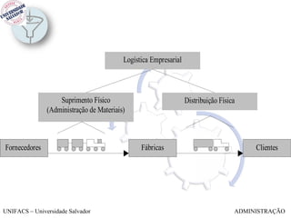 Logística Empresarial



                   Suprimento Físico                              Distribuição Física
               (Administração de Materiais)



Fornecedores                                    Fábricas                                 Clientes




UNIFACS – Universidade Salvador                                                     ADMINISTRAÇÃO
 