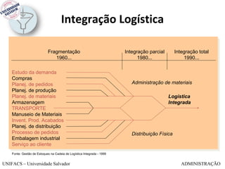 Integração Logística

                            Fragmentação                                Integração parcial       Integração total
                               1960...                                        1980...                1990...

    Estudo da demanda
    Compras
    Planej. de pedidos                                                     Administração de materiais
    Planej. de produção
    Planej. de materiais                                                                     Logística
    Armazenagem                                                                              Integrada
    TRANSPORTE
    Manuseio de Materiais
    Invent. Prod. Acabados
    Planej. de distribuição
    Processo de pedidos                                                    Distribuição Física
    Embalagem industrial
    Serviço ao cliente
    Fonte: Gestão de Estoques na Cadeia de Logística Integrada - 1999


UNIFACS – Universidade Salvador                                                                     ADMINISTRAÇÃO
 