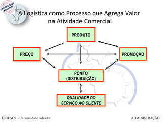 A Logística como Processo que Agrega Valor
                     na Atividade Comercial
                                      PRODUTO
                                       PRODUTO



           PREÇO
            PREÇO                                       PROMOÇÃO
                                                         PROMOÇÃO


                                         PONTO
                                          PONTO
                                    (DISTRIBUIÇÃO)
                                     (DISTRIBUIÇÃO)


                                     QUALIDADE DO
                                     QUALIDADE DO
                                  SERVIÇO AO CLIENTE
                                   SERVIÇO AO CLIENTE

UNIFACS – Universidade Salvador                            ADMINISTRAÇÃO
 