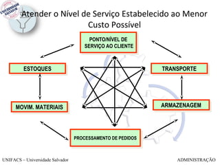 Atender o Nível de Serviço Estabelecido ao Menor
                         Custo Possível
                                        PONTO/NÍVEL DE
                                         PONTO/NÍVEL DE
                                      SERVIÇO AO CLIENTE
                                       SERVIÇO AO CLIENTE


         ESTOQUES
          ESTOQUES                                            TRANSPORTE
                                                               TRANSPORTE




      MOVIM. MATERIAIS                                        ARMAZENAGEM
                                                               ARMAZENAGEM
      MOVIM. MATERIAIS



                                  PROCESSAMENTO DE PEDIDOS
                                   PROCESSAMENTO DE PEDIDOS



UNIFACS – Universidade Salvador                                   ADMINISTRAÇÃO
 