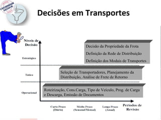 Decisões em Transportes


                                                   Decisão da Propriedade da Frota
                                                   Definição da Rede de Distribuição
                                                   Definição dos Modais de Transportes

                                    Seleção de Transportadores, Planejamento da
                                    Distribuição, Análise de Frete de Retorno


                           Roteirização, Cons.Carga, Tipo de Veículo, Prog. de Carga
                           e Descarga, Emissão de Documentos




UNIFACS – Universidade Salvador                                               ADMINISTRAÇÃO
 