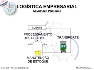 LOGÍSTICA EMPRESARIAL
                                  Atividades Primárias




                                  CLIENTE


                        PROCESSAMENTO
                        DOS PEDIDOS                TRANSPORTE




                            MANUTENÇÃO
                            DE ESTOQUE
UNIFACS – Universidade Salvador                            ADMINISTRAÇÃO
 
