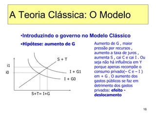 16
S + T
S+T= I+G
i0
I + G0
•Introduzindo o governo no Modelo Clássico
•Hipótese: aumento de G
I + G1
i1
Aumento de G , maior
pressão por recursos ,
aumento a taxa de juros ,
aumenta S , cai C e cai I . Ou
seja não há influência em Y
porque apenas recompõe o
consumo privado(– C e – I )
em + G . O aumento dos
gastos públicos se faz em
detrimento dos gastos
privados: efeito -
deslocamento
A Teoria Clássica: O Modelo
 