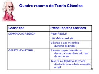 19
Quadro resumo da Teoria Clássica
DEMANDA AGREGADA Papel Passivo
não afeta a produção
Só afeta o lado monetário (
aumento de preços)
OFERTA MONETÁRIA Afeta os preços ( através da
demanda )mas não o lado real
da economia
Tese da neutralidade da moeda:
dicotomia entre o lado monetário
e real
Conceitos Pressupostos teóricos
 