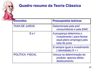 20
Quadro resumo da Teoria Clássica
Conceitos Pressupostos teóricos
TAXA DE JUROS Determinada pela pref
consumidores e pela EMC
S e I A poupança determina o
investimento ( para fechar
equil.pleno emprego) pela
taxa de juros
S sempre igual a investimento
( identidade) S = I
POLÍTICA FISCAL Inócua na determinação do
produto: apenas efeito-
deslocamento
 