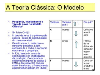 13
• Poupança, Investimento e
Taxa de juros no Modelo
Clássico
• S= f (i) e C= f(i)
• i= taxa de juros é o prêmio pela
espera , custo de oportunidade
do consumo atual
• Quanto maior i , mais caro o
consumo presente. Logo,
aumento de i, reduz o consumo
e aumenta a poupança .
• I= f( i) , sendo i= custo de
oportunidade na imobilização
da produção .Comparada a
eficiência marginal do capital (
EMC é decrescente) Quanto
maior i mais caro o investimento
atual (melhor aplicar em títulos)
Variáveis Variação
com i
i Por quê?
C inversa Consumo
atual é
caro
S direta Prêmio
de se
deixar de
consumir
hoje é
mais
atraente
I inversa Custo do
Invest.
produtivo
é alto
A Teoria Clássica: O Modelo
 
