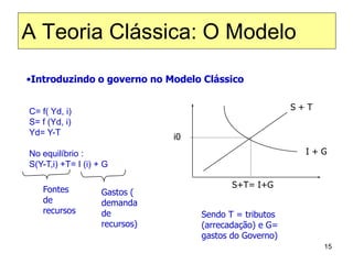 15
C= f( Yd, i)
S= f (Yd, i)
Yd= Y-T
No equilíbrio :
S(Y-T,i) +T= I (i) + G
S + T
S+T= I+G
i0
Fontes
de
recursos
Gastos (
demanda
de
recursos)
I + G
•Introduzindo o governo no Modelo Clássico
Sendo T = tributos
(arrecadação) e G=
gastos do Governo)
A Teoria Clássica: O Modelo
 