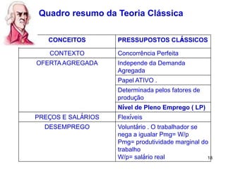 18
CONCEITOS PRESSUPOSTOS CLÁSSICOS
CONTEXTO Concorrência Perfeita
OFERTA AGREGADA Independe da Demanda
Agregada
Papel ATIVO .
Determinada pelos fatores de
produção
Nível de Pleno Emprego ( LP)
PREÇOS E SALÁRIOS Flexíveis
DESEMPREGO Voluntário . O trabalhador se
nega a igualar Pmg= W/p
Pmg= produtividade marginal do
trabalho
W/p= salário real
Quadro resumo da Teoria Clássica
 
