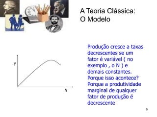 6
A Teoria Clássica:
O Modelo
y
N
Produção cresce a taxas
decrescentes se um
fator é variável ( no
exemplo , o N ) e
demais constantes.
Porque isso acontece?
Porque a produtividade
marginal de qualquer
fator de produção é
decrescente
 
