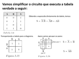 Vamos simplificar o circuito que executa a tabela
verdade a seguir:
Transportando a tabela para o diagrama.
Obtendo a expressão diretamente da tabela, temos:
Agora vamos agrupar os pares:
 