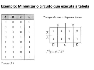 Exemplo: Minimizar o circuito que executa a tabela
Transpondo para o diagrama, temos:
 