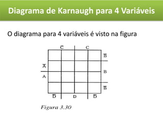Diagrama de Karnaugh para 4 Variáveis
O diagrama para 4 variáveis é visto na figura
 
