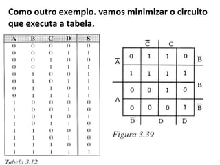 Como outro exemplo. vamos minimizar o circuito
que executa a tabela.
 