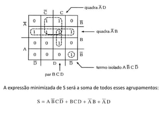 A expressão minimizada de S será a soma de todos esses agrupamentos:
 