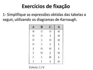 Exercícios de fixação
1- Simplifique as expressões obtidas das tabelas a
seguir, utilizando os diagramas de Karnaugh.
 