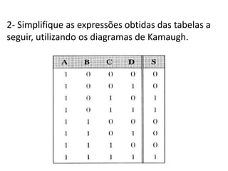 2- Simplifique as expressões obtidas das tabelas a
seguir, utilizando os diagramas de Kamaugh.
 