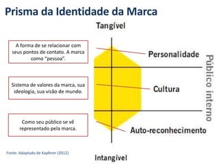 Prisma da Identidade da Marca
A forma de se relacionar com
seus pontos de contato. A marca
como “pessoa”.
Sistema de valores da marca, sua
ideologia, sua visão de mundo.
Como seu público se vê
representado pela marca.
Fonte: Adaptado de Kapferer (2012)
 
