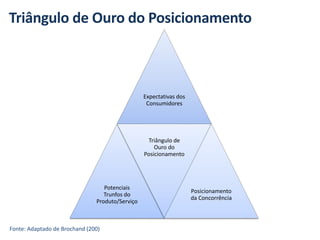 Expectativas dos
Consumidores
Potenciais
Trunfos do
Produto/Serviço
Triângulo de
Ouro do
Posicionamento
Posicionamento
da Concorrência
Triângulo de Ouro do Posicionamento
Fonte: Adaptado de Brochand (200)
 