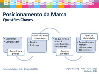 Posicionamento da Marca
Questões Chaves
Digital Branding – Profa. Janaíra França
São Paulo - 2015
• Segmentar
• Compreender
Quem é meu
público
• Diretos
• Indiretos
Quem são meus
concorrentes • De que forma a
marca é
semelhante aos
concorrentes
Quais as
paridades
• De que forma a
marca é
diferente dos
concorrentes
Quais as
disparidades
Fonte: Adaptado de Keller & Machado (2006)
 