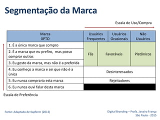 Segmentação da Marca
Digital Branding – Profa. Janaíra França
São Paulo - 2015
Marca
XPTO
Usuários
Frequentes
Usuários
Ocasionais
Não
Usuários
1. É a única marca que compro
Fãs Favoráveis Platônicos
2. É a marca que eu prefiro, mas posso
comprar outras
3. Eu gosto da marca, mas não é a preferida
4. Eu conheço a marca e sei que não é a
única
Desinteressados
5. Eu nunca compraria esta marca Rejeitadores
6. Eu nunca ouvi falar desta marca
Escala de Uso/Compra
Escala de Preferência
Fonte: Adaptado de Kapferer (2012)
 