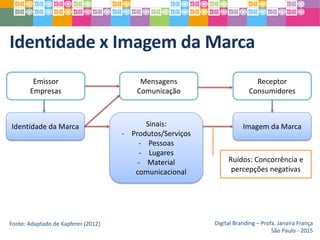 Identidade x Imagem da Marca
Digital Branding – Profa. Janaíra França
São Paulo - 2015
Emissor
Empresas
Mensagens
Comunicação
Receptor
Consumidores
Identidade da Marca Sinais:
- Produtos/Serviços
- Pessoas
- Lugares
- Material
comunicacional
Imagem da Marca
Ruídos: Concorrência e
percepções negativas
Fonte: Adaptado de Kapferer (2012)
 