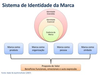 Sistema de Identidade da Marca
Identidade
Estendida
Identidade
Essencial
Essência da
Marca
Marca como
produto
Marca como
organização
Marca como
pessoa
Marca como
símbolo
Proposta de Valor
Benefícios funcionais, emocionais e auto expressão
Fonte: Aaker & Joachimsthaler (2007)
 