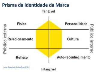 Prisma da Identidade da Marca
Fonte: Adaptado de Kapferer (2012)
 
