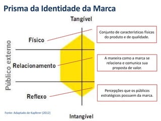 Prisma da Identidade da Marca
Conjunto de características físicas
do produto e de qualidade.
A maneira como a marca se
relaciona e comunica sua
proposta de valor.
Percepções que os públicos
estratégicos possuem da marca.
Fonte: Adaptado de Kapferer (2012)
 