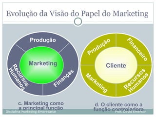 Evolução da Visão do Papel do Marketing


               Produção                                      ão




                                                                       Fi
                                                           ç
                                                     du




                                                                         na
                                                   o
                                                 Pr




                                                                           nc
                                                                              ei
                                                                                 ro
              Marketing                                        Cliente
Re m




                                        as
 Hu




                                                                          o s
                                             M
  cu an




                                      nç




                                                                       anrso
                                                 ar




                                                                                s
                                    na                ke
    rs o s




                                                                     um u
                               Fi                        tin
      os




                                                                    H ec
                                                               g




                                                                     R
       c. Marketing como                               d. O cliente como a
       a principal função                             função controladora
Disciplina Marketing Empresarial                                Prof. David Emerson
 