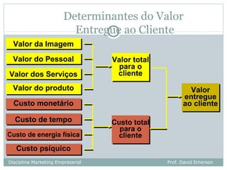 Determinantes do Valor
                          Entregue ao Cliente
  Valor da Imagem
  Valor da Imagem
  Valor do Pessoal
  Valor do Pessoal                 Valor total
                                   Valor total
                                     para o
                                     para o
Valor dos Serviços
Valor dos Serviços                  cliente
                                     cliente
  Valor do produto
  Valor do produto                                       Valor
                                                          Valor
                                                       entregue
                                                        entregue
  Custo monetário
  Custo monetário                                      ao cliente
                                                       ao cliente

  Custo de tempo
  Custo de tempo                   Custo total
                                   Custo total
                                     para o
                                     para o
Custo de energia física
Custo de energia física             cliente
                                     cliente
   Custo psíquico
   Custo psíquico
Disciplina Marketing Empresarial                 Prof. David Emerson
 