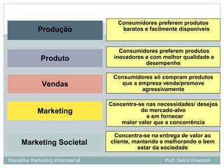 Consumidores preferem produtos
             Produção
             Produção                  baratos e facilmente disponíveis


                                      Consumidores preferem produtos
              Produto               inovadores e com melhor qualidade e
              Produto                          desempenho

                                    Consumidores só compram produtos
              Vendas
              Vendas                  que a empresa vende/promove
                                             agressivamente

                                   Concentra-se nas necessidades/ desejos
            Marketing
            Marketing                         do mercado-alvo
                                                e em fornecer
                                       maior valor que a concorrência

                                    Concentra-se na entrega de valor ao
     Marketing Societal
     Marketing Societal            cliente, mantendo e melhorando o bem
                                             estar da sociedade

Disciplina Marketing Empresarial                      Prof. David Emerson
 
