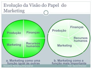 Evolução da Visão do Papel do
Marketing


                                                 Finanças
                                    Produção
   Produção              Finanças
                                                    Recursos
                                                    humanos
   Marketing            Recursos
                        humanos        Marketing



  a. Marketing como uma               b. Marketing como a
   função igual às outras           função mais importante
Disciplina Marketing Empresarial               Prof. David Emerson
 