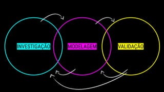 INVESTIGAÇÃO VALIDAÇÃOMODELAGEM
 
