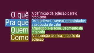 O quê
Pra quê
Quem
Como
A deﬁnição da solução para o
problema
Os objetivos a serem conquistados,
a proposta de valor
Arquétipo, Persona, Segmento de
mercado
A descrição técnica, modelo da
solução
 