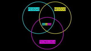 PESSOAS NEGÓCIO
TECNOLOGIA
INOVAÇÃO
 