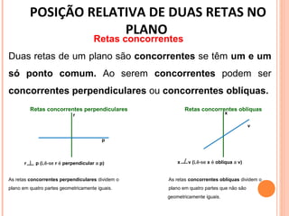 r p (Lê-se r é perpendicular a p)
POSIÇÃO RELATIVA DE DUAS RETAS NO
PLANO
Retas concorrentes
Duas retas de um plano são concorrentes se têm um e um
só ponto comum. Ao serem concorrentes podem ser
concorrentes perpendiculares ou concorrentes oblíquas.
Retas concorrentes perpendiculares Retas concorrentes oblíquas
As retas concorrentes perpendiculares dividem o As retas concorrentes oblíquas dividem o
plano em quatro partes geometricamente iguais. plano em quatro partes que não são
geometricamente iguais.
x
p
v
r
x v (Lê-se x é oblíqua a v)
 