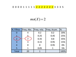 0 0 0 0 1 1 1 1 1 2 2 2 2 2 2 2 3 3 3 5



                 mo( X )  2

N. Filhos Freq. Abs. Freq. rela. Freq. Acum.   %
     0         4         0.2          0.2       20%
     1         5        0.25         0.45       25%
     2         7        0.35          0.8       35%
     3         3        0.15         0.95       15%
     4         0          0          0.95       0%
     5         1        0.05           1        5%
   Total      20          1                    100%
 