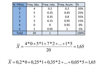 N. Filhos Freq. Abs. Freq. rela. Freq. Acum.   %
        0         4         0.2          0.2       20%
        1         5        0.25         0.45       25%
        2         7        0.35          0.8       35%
        3         3        0.15         0.95       15%
        4         0          0          0.95       0%
        5         1        0.05           1        5%
      Total      20          1                    100%


        4 * 0  5 *1  7 * 2  ...  1* 5
     X                                    1,65
                      20

X  0,2 * 0  0,25 *1  0,35 * 2  ...  0,05 * 5  1,65
 