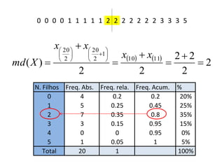 0 0 0 0 1 1 1 1 1 2 2 2 2 2 2 2 3 3 3 5


             x 20   x 20   
               
               2 
                           1 
                           2 
                                       x10  x11     22
md ( X )                                                  2
                      2                     2             2
     N. Filhos Freq. Abs. Freq. rela. Freq. Acum.       %
          0         4         0.2          0.2           20%
          1         5        0.25         0.45           25%
          2         7        0.35          0.8           35%
          3         3        0.15         0.95           15%
          4         0          0          0.95           0%
          5         1        0.05           1            5%
        Total      20          1                        100%
 