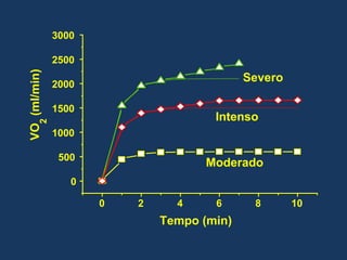 0 2 4 6 8 10 0 500 1000 1500 2000 2500 3000 Moderado Intenso Severo VO 2 (ml/min) Tempo (min) 