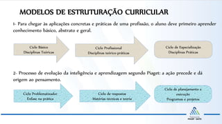 MODELOS DE ESTRUTURAÇÃO CURRICULAR
Ciclo Básico
Disciplinas Teóricas
Ciclo Profissional
Disciplinas teórico-práticas
Ciclo de Especialização
Disciplinas Práticas
Ciclo Problematizador
Ênfase na prática
Ciclo de respostas
Matérias técnicas e teoria
Ciclo de planejamento e
execução
Programas e projetos
1- Para chegar às aplicações concretas e práticas de uma profissão, o aluno deve primeiro aprender
conhecimento básico, abstrato e geral.
2- Processo de evolução da inteligência e aprendizagem segundo Piaget: a ação precede e dá
origem ao pensamento.
 