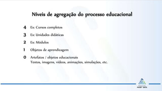 Níveis de agregação do processo educacional
4 Ex: Cursos completos
3 Ex: Unidades didáticas
2 Ex: Módulos
1 Objetos de aprendizagem
0 Artefatos / objetos educacionais
Textos, imagens, vídeos, animações, simulações, etc.
 