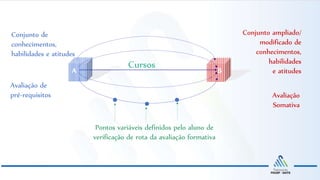 Conjunto de
conhecimentos,
habilidades e atitudes
Conjunto ampliado/
modificado de
conhecimentos,
habilidades
e atitudes
Avaliação de
pré-requisitos Avaliação
Somativa
Pontos variáveis definidos pelo aluno de
verificação de rota da avaliação formativa
A B
Cursos
 