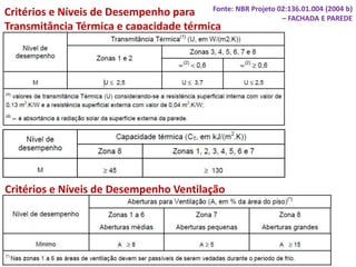 Critérios e Níveis de Desempenho para
Transmitância Térmica e capacidade térmica
Critérios e Níveis de Desempenho Ventilação
Fonte: NBR Projeto 02:136.01.004 (2004 b)
– FACHADA E PAREDE
 